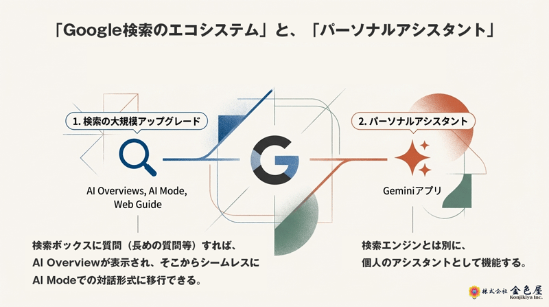 Google検索体験の進化について考察しました